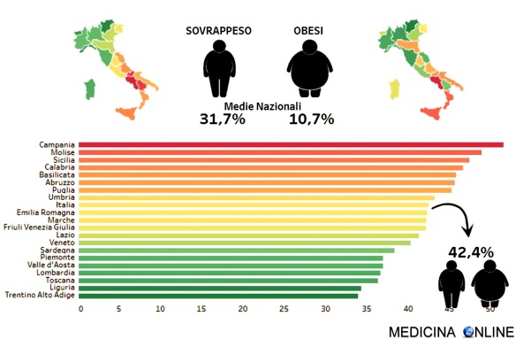 MEDICINA ONLINE ITALIA ITALIANI MAPPA OBESITA OBESI SOVRAPPESO INFOGRAFICA PESO MASSA GRASSA INDICE DI MASSA CORPOREA SUD REGIONI CARTINA SALUTE CAMPANIA.jpg