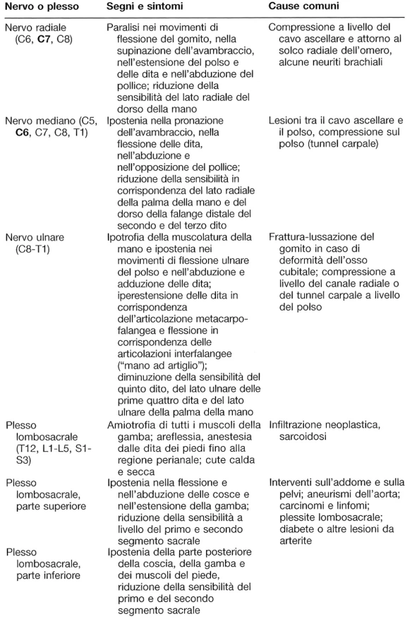 MEDICINA ONLINE mononeuropatie e plessopatie sintomi segni cause tabella 2.jpg