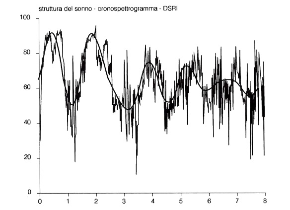 MEDICINA ONLINE SONNO Rappresentazione grafica in funzione del tempo (ascisse) del valori della potenza relativa della banda delta (ordinate - linea ad andamento frastagliato).jpg